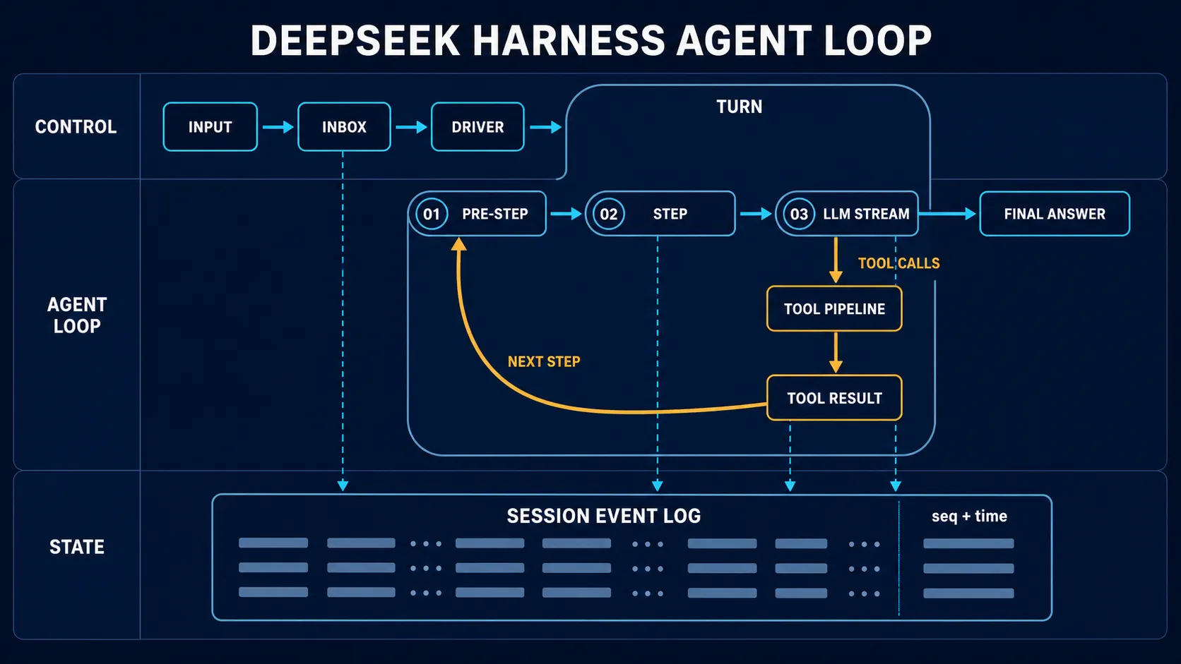DeepSeek Harness Agent Loop 架构图